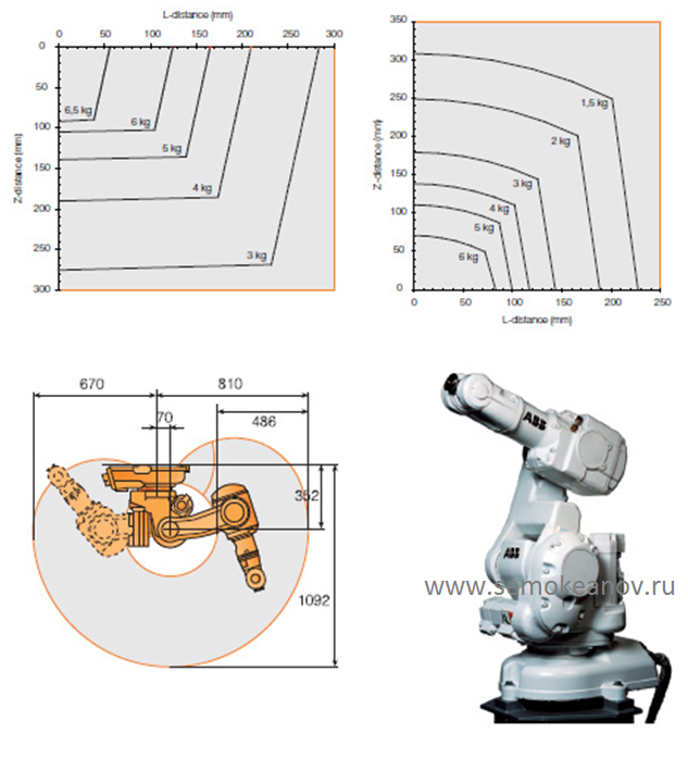 Рабочий диапазон и схема распределения нагрузок робота IRB 140 ABB